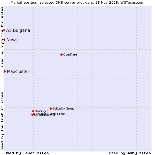 Market position of Maxcluster vs. Nova vs. A1 Bulgaria