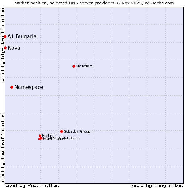 Market position of Namespace vs. Nova vs. A1 Bulgaria