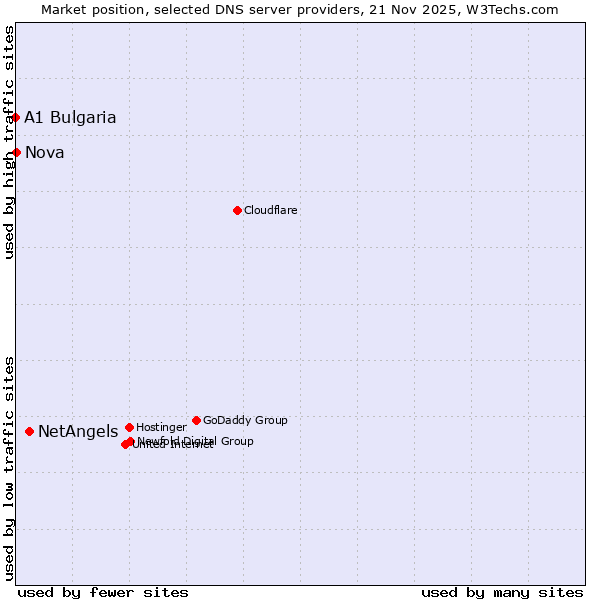 Market position of NetAngels vs. Nova vs. A1 Bulgaria