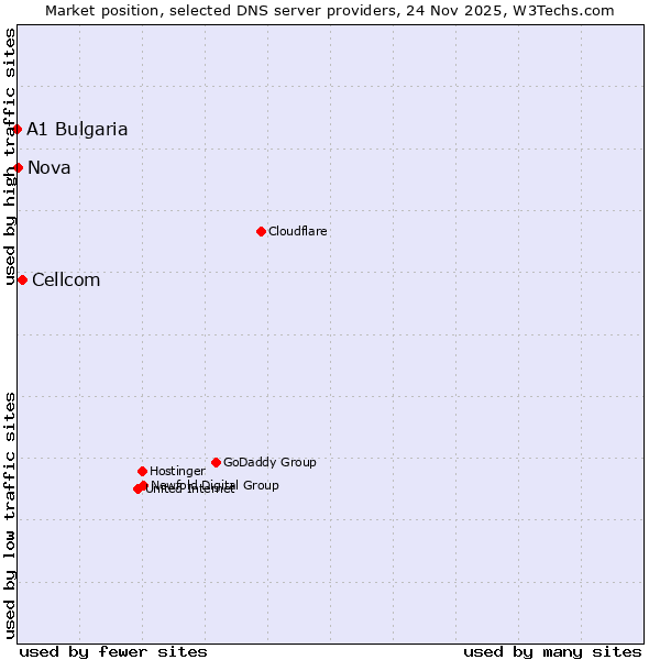 Market position of Cellcom vs. Nova vs. A1 Bulgaria