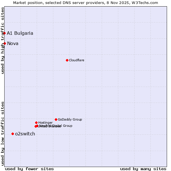 Market position of o2switch vs. Nova vs. A1 Bulgaria
