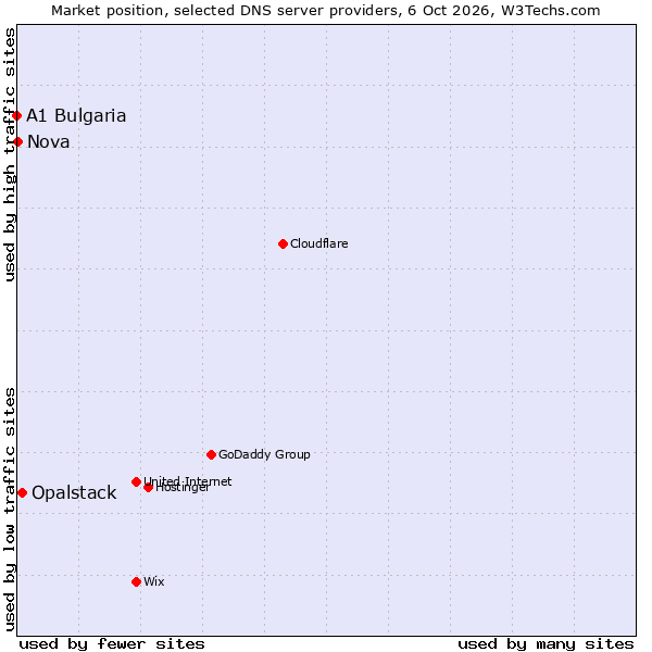 Market position of Opalstack vs. Nova vs. A1 Bulgaria