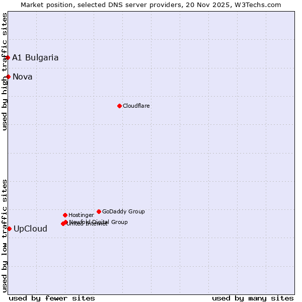 Market position of UpCloud vs. Nova vs. A1 Bulgaria
