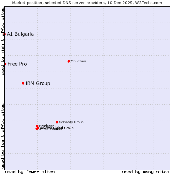 Market position of IBM Group vs. Free Pro vs. A1 Bulgaria