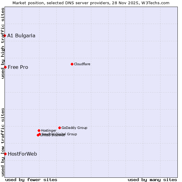 Market position of HostForWeb vs. Free Pro vs. A1 Bulgaria