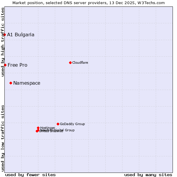 Market position of Namespace vs. Free Pro vs. A1 Bulgaria