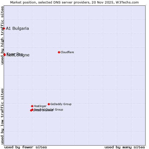 Market position of NetCologne vs. Free Pro vs. A1 Bulgaria