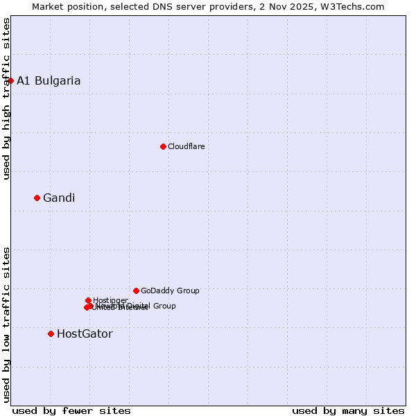 Market position of HostGator vs. Gandi vs. A1 Bulgaria