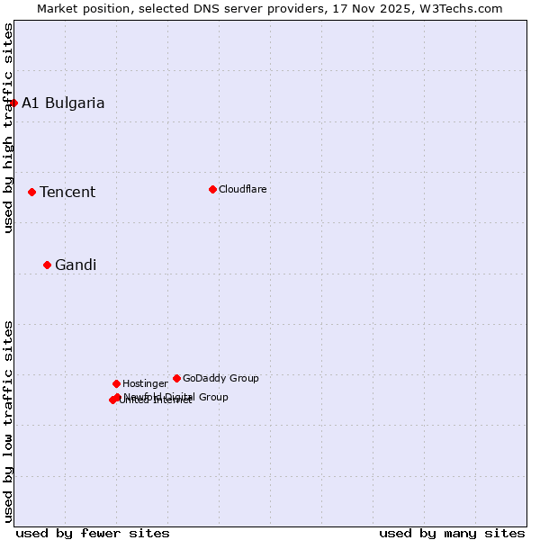 Market position of Gandi vs. Tencent vs. A1 Bulgaria