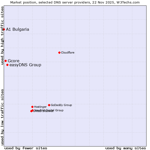 Market position of easyDNS Group vs. Gcore vs. A1 Bulgaria