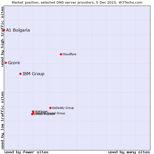 Market position of IBM Group vs. Gcore vs. A1 Bulgaria