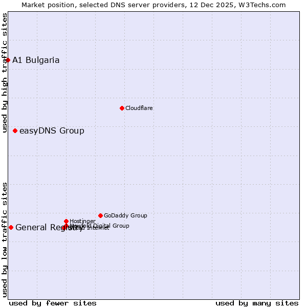 Market position of easyDNS Group vs. General Registry vs. A1 Bulgaria