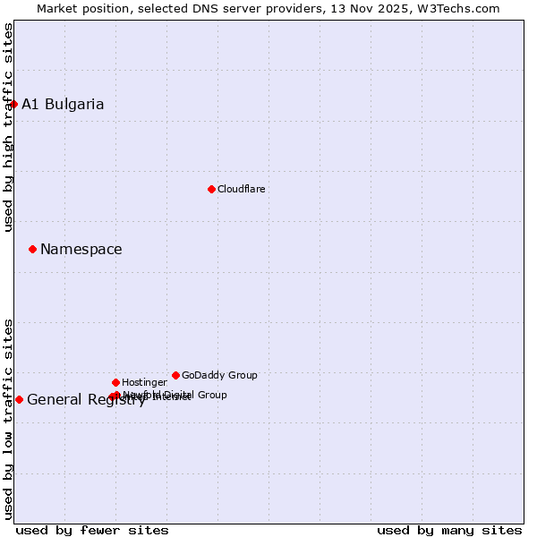 Market position of Namespace vs. General Registry vs. A1 Bulgaria