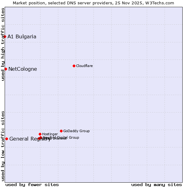 Market position of General Registry vs. NetCologne vs. A1 Bulgaria