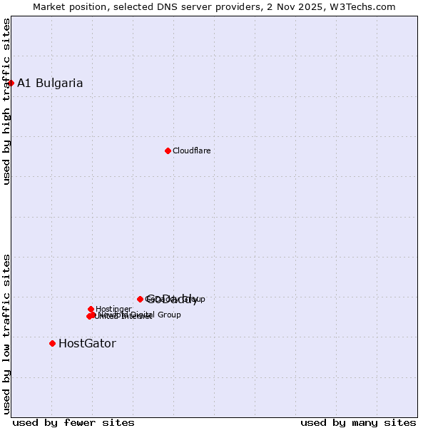 Market position of GoDaddy vs. HostGator vs. A1 Bulgaria