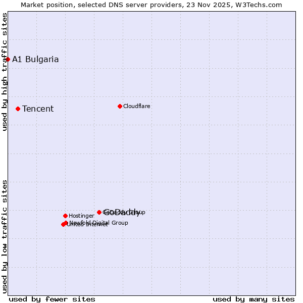 Market position of GoDaddy vs. Tencent vs. A1 Bulgaria