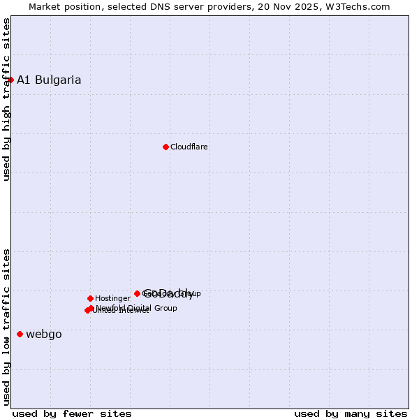 Market position of GoDaddy vs. webgo vs. A1 Bulgaria