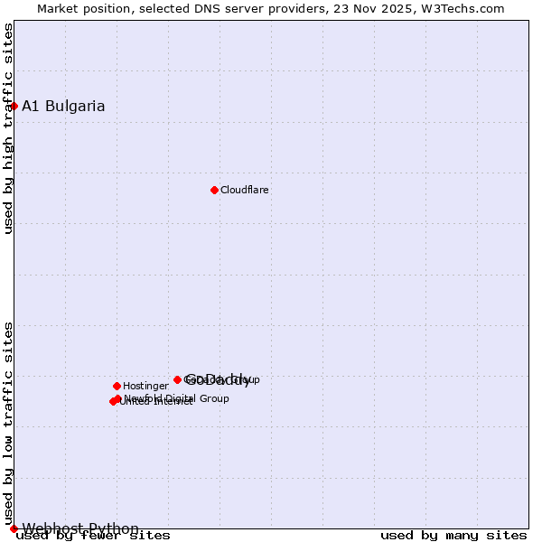 Market position of GoDaddy vs. A1 Bulgaria vs. Webhost Python