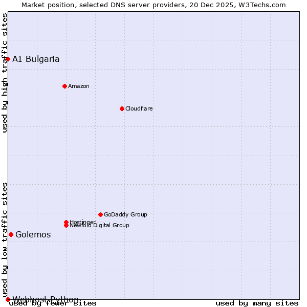 Market position of Golemos vs. A1 Bulgaria vs. Webhost Python