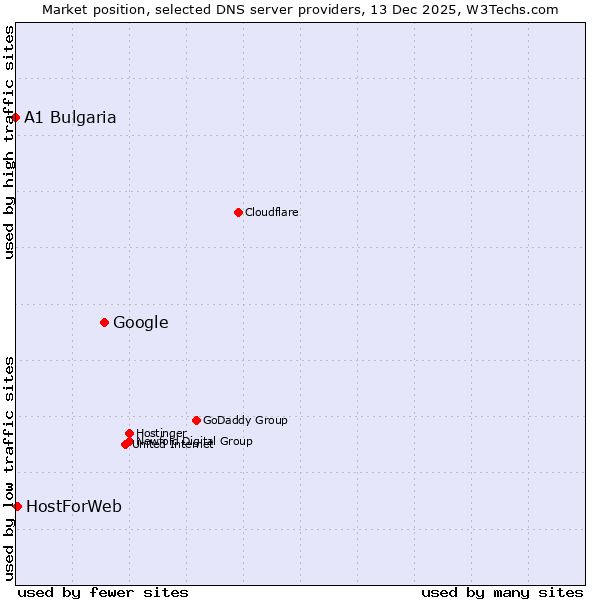 Market position of Google vs. HostForWeb vs. A1 Bulgaria