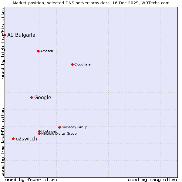 Market position of Google vs. o2switch vs. A1 Bulgaria
