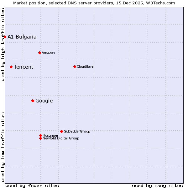 Market position of Google vs. Tencent vs. A1 Bulgaria