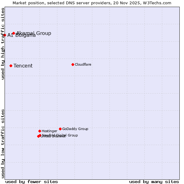Market position of Akamai Group vs. Tencent vs. A1 Bulgaria