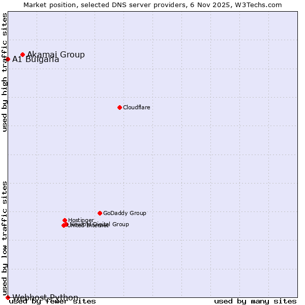 Market position of Akamai Group vs. A1 Bulgaria vs. Webhost Python