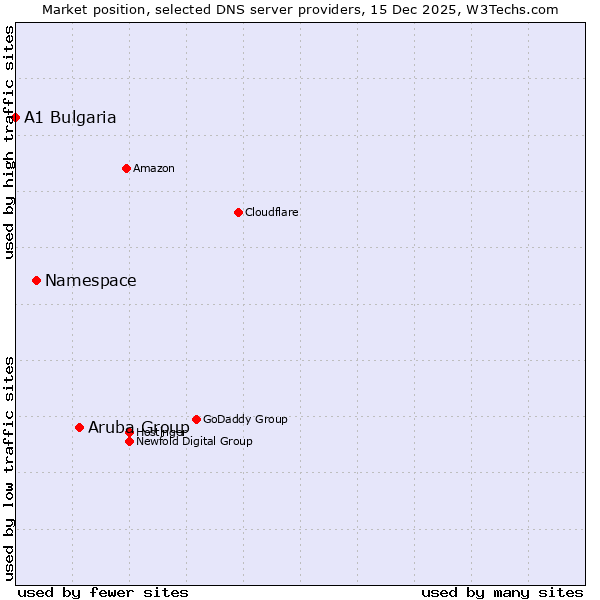 Market position of Aruba Group vs. Namespace vs. A1 Bulgaria