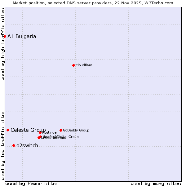 Market position of o2switch vs. Celeste Group vs. A1 Bulgaria