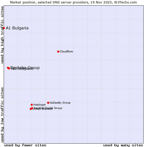 Market position of Namespace vs. Contabo Group vs. A1 Bulgaria