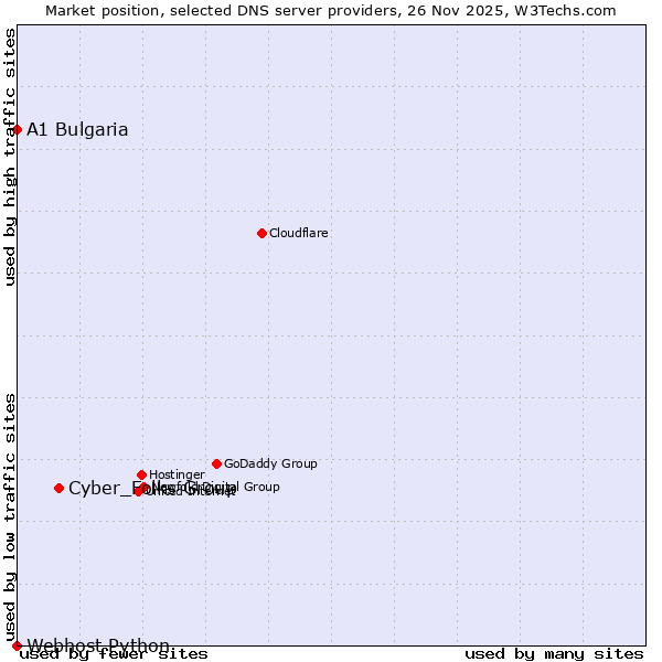 Market position of Cyber_Folks Group vs. A1 Bulgaria vs. Webhost Python