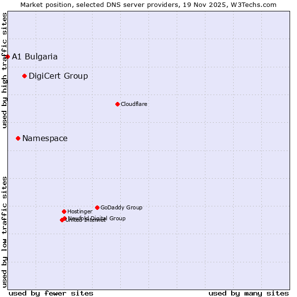 Market position of DigiCert Group vs. Namespace vs. A1 Bulgaria
