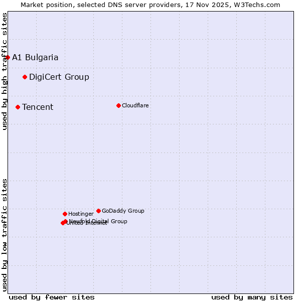 Market position of DigiCert Group vs. Tencent vs. A1 Bulgaria