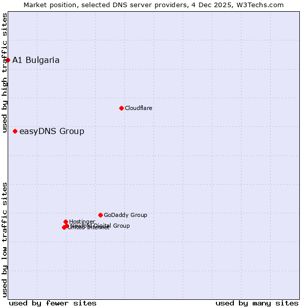 Market position of easyDNS Group vs. A1 Bulgaria