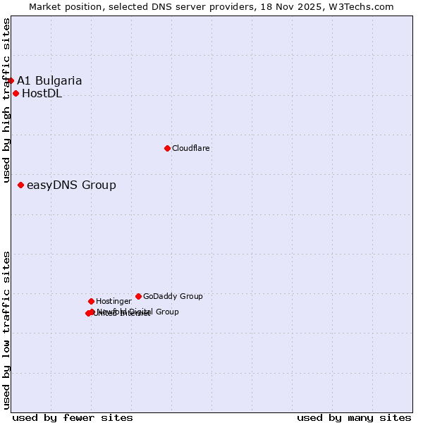 Market position of easyDNS Group vs. HostDL vs. A1 Bulgaria
