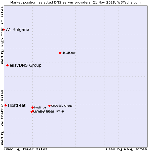 Market position of easyDNS Group vs. HostFeat vs. A1 Bulgaria