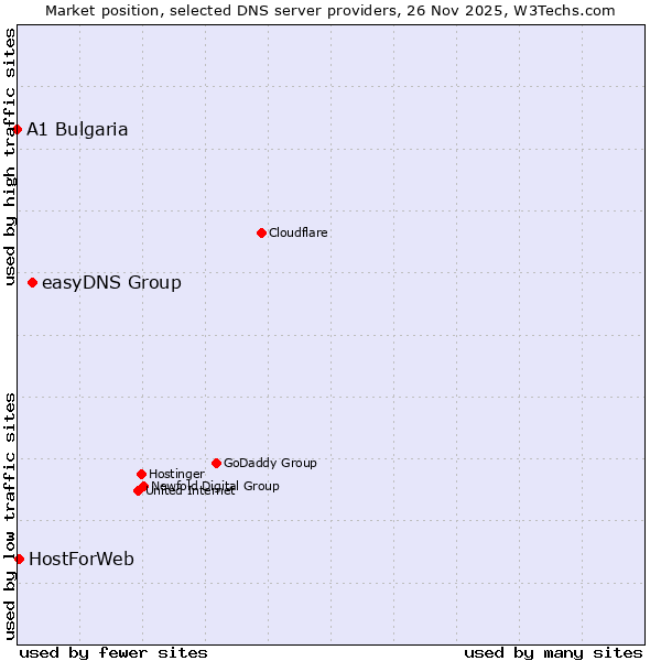 Market position of easyDNS Group vs. HostForWeb vs. A1 Bulgaria