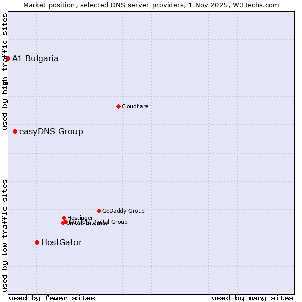 Market position of HostGator vs. easyDNS Group vs. A1 Bulgaria