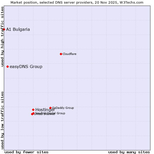 Market position of Hostinger vs. easyDNS Group vs. A1 Bulgaria