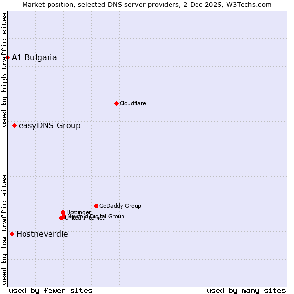 Market position of easyDNS Group vs. Hostneverdie vs. A1 Bulgaria