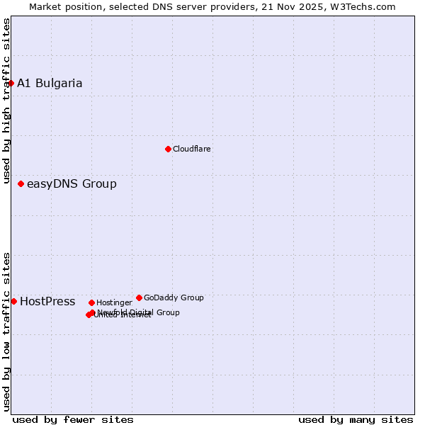 Market position of easyDNS Group vs. HostPress vs. A1 Bulgaria
