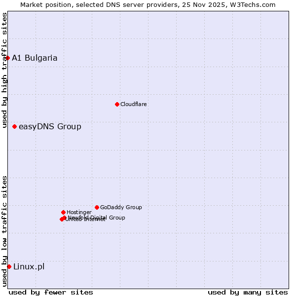 Market position of easyDNS Group vs. Linux.pl vs. A1 Bulgaria