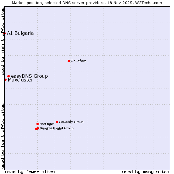Market position of easyDNS Group vs. Maxcluster vs. A1 Bulgaria