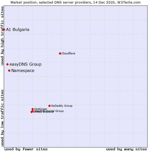 Market position of Namespace vs. easyDNS Group vs. A1 Bulgaria