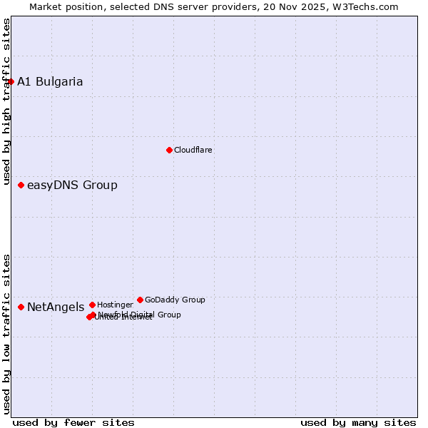 Market position of easyDNS Group vs. NetAngels vs. A1 Bulgaria