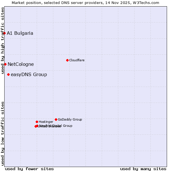 Market position of easyDNS Group vs. NetCologne vs. A1 Bulgaria
