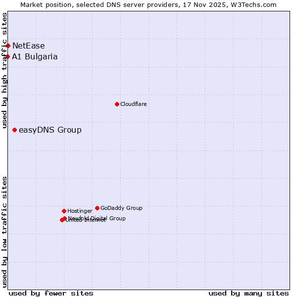 Market position of easyDNS Group vs. NetEase vs. A1 Bulgaria