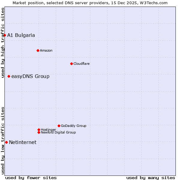 Market position of easyDNS Group vs. Netinternet vs. A1 Bulgaria