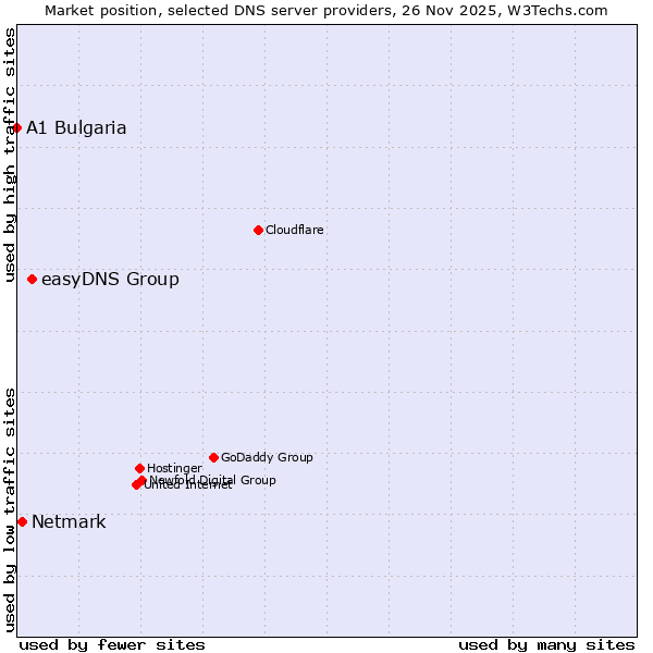 Market position of easyDNS Group vs. Netmark vs. A1 Bulgaria